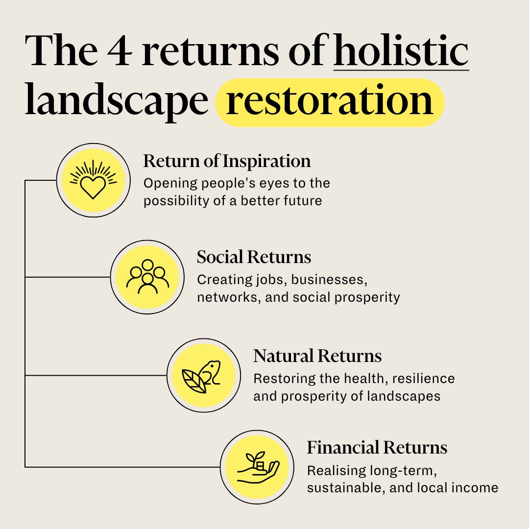 DELIVERING RETURNS FOR PEOPLE, NATURE & BUSINESS 🙏 The 4 Returns Framework is a long-term holistic approach to integrated landscape management and restoration that aims to create sustainable and scalable benefits for everyone living in a landscape - including non-human species.