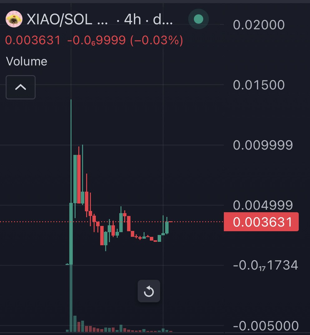 👀Are we ready for a new ATH? $XIAO (@XiaojieTheCat) seems primed for a major surge! Join the party and show us ur magic army🫡 📈Chart: dexscreener.com/solana/5p5HuNH… #XIAO #ToTheMoon #Solana #DYOR