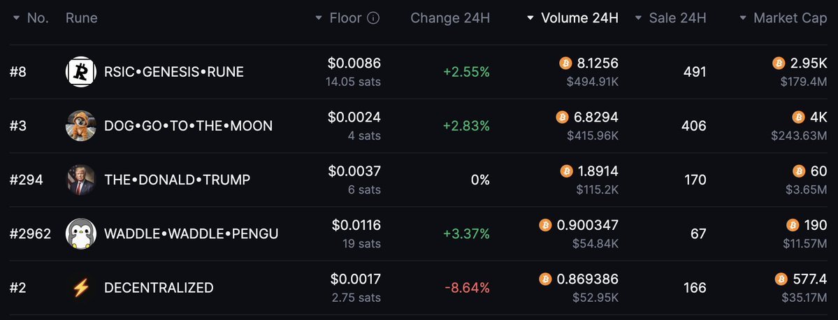 🔥 Top 5 Runes by 24H Volume on RuneGo.ai​ 

1. RSIC•GENESIS•RUNE (<a href="/rune_coin/">Runecoin ▣⛏️</a>) 
Price $0.0086 ( +2.55% in 24h ) ​ 

2. DOG•GO•TO•THE•MOON (<a href="/LeonidasNFT/">Leonidas 🧡 $DOG</a>) 
Price $0.0024 ( +2.83% in 24h ) ​ 

3. THE•DONALD•TRUMP (@TheDonOnRunes) 
Price $0.0037 ( 0% in 24h )
