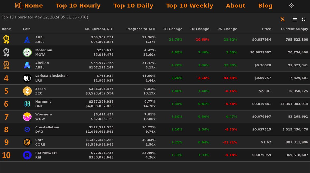 Top 10 Hourly Gainers - May 12, 2024 05:01 (UTC)

🥇 AXEL @axelunlimited
🥈 MotaCoin @Motacoin_
🥉 Abelian @PQabelian
4⃣ Larissa Blockchain
5⃣ Zcash
6⃣ Harmony
7⃣ Wownero
8⃣ Constellation
9⃣ Core
🔟 REI Network

#MCT