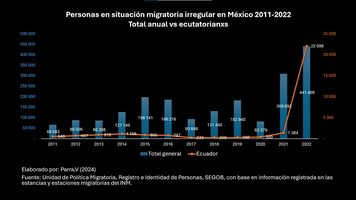 El primer trimestre de 2024, más de 11 mil ecuatorianxs por mes son 'presentados' (detenidos) por el INM en #México. Pasamos del 0,5% entre 2011 a 2021, a 5% en 2022, y en 2024 vamos en récord de 10% de este grupo en condición de alta vulnerabilidad. #crisismigratoria