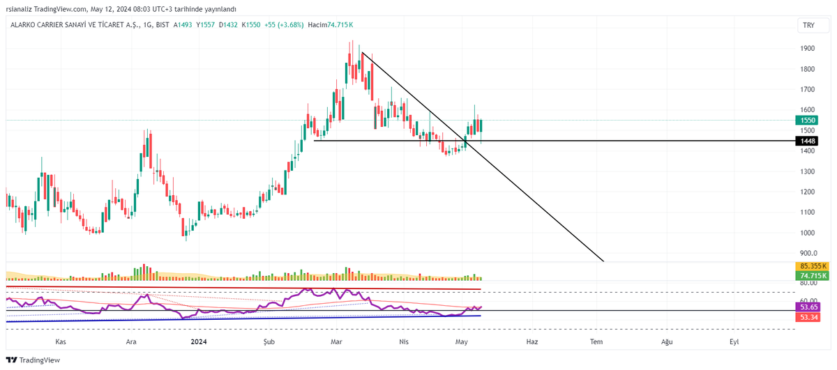 #alcar hem fiyat hem rsi onay almış sanki