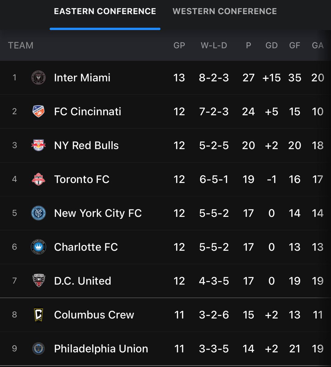 With 3-2 victory Saturday, Messi and Inter Miami continues their hot streak, unbeaten in their last 7 matches, guaranteed to remain at the top of the table.🦩❤️‍🔥🦩