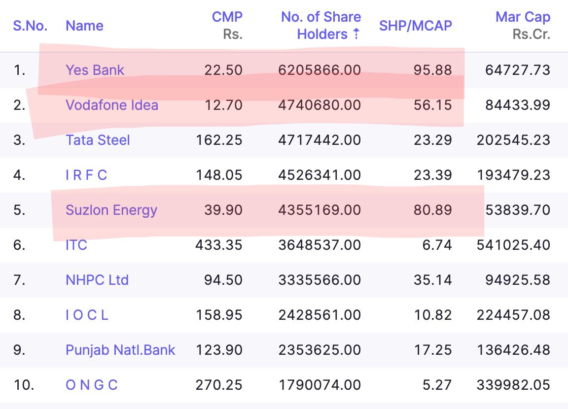 10 Companies with highest retail participants. 

Tells us how over-owned a stock is. 

Interesting metric SHP/MCAP (no of shareholders in relation to size of company)

Some companies stand out with very high SHP/MCAP:

Yes Bank, Vodafone Idea, Suzlon

Definite avoid. Thoughts?