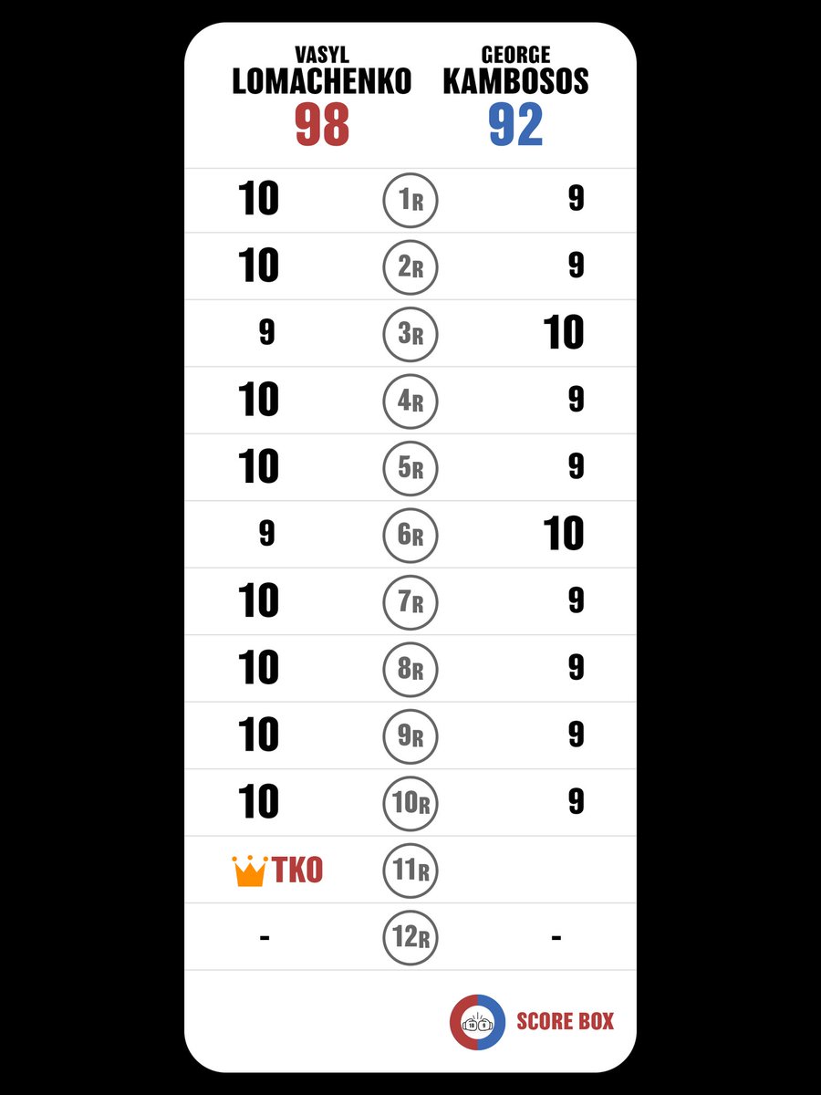 I scored
Vasyl Lomachenko VS George Kambosos Jr

₍₍ (ง ›ω‹ )ว ⁾⁾♪

#LomachenkoKambosos
#KambososLomachenko
#SCORE_BOX #Boxing #Boxeo
@SCORE_BOX_APP