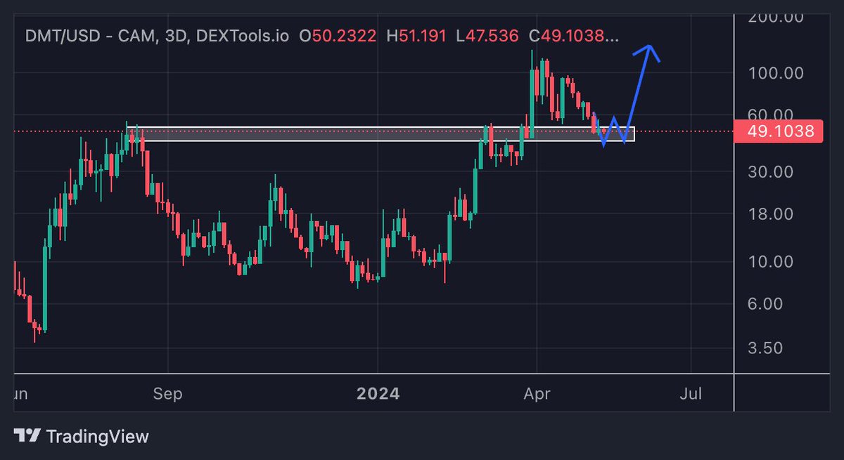 💙 $DMT L3 Gaming Bult on #Arbitrum Orbit 🧡 Nothing changed, still creating/testing support was a huge pump from $10-$140 correction is (normal & heathly) Enjoy $DMT at these prices, imo $500 Built by the best @SankoGameCorp