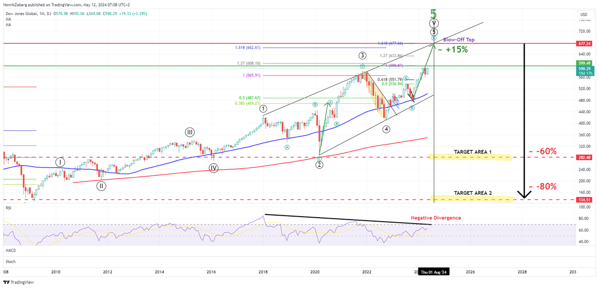 Tick Tock! ⏱️

Global Dow. Still upside. #BlowOffTop will be extreme in certain markets - small caps and Crypto - and #Euphoria will develop. 

But - we are getting closer to the final top. 

Largest Recession and Bear Market since 1929 ahead.