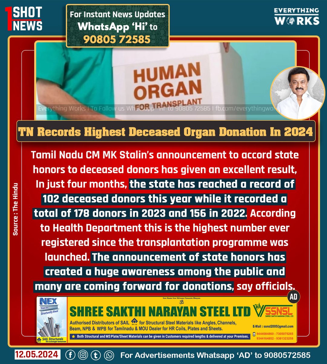 Tamil Nadu Chief Minister MK Stalin’s announcement to accord state honors to deceased donors has given an excellent result, In just four months, the state has reached a record of 102 deceased donors this year while it recorded a total of 178 donors in 2023 and 156 in 2022.…