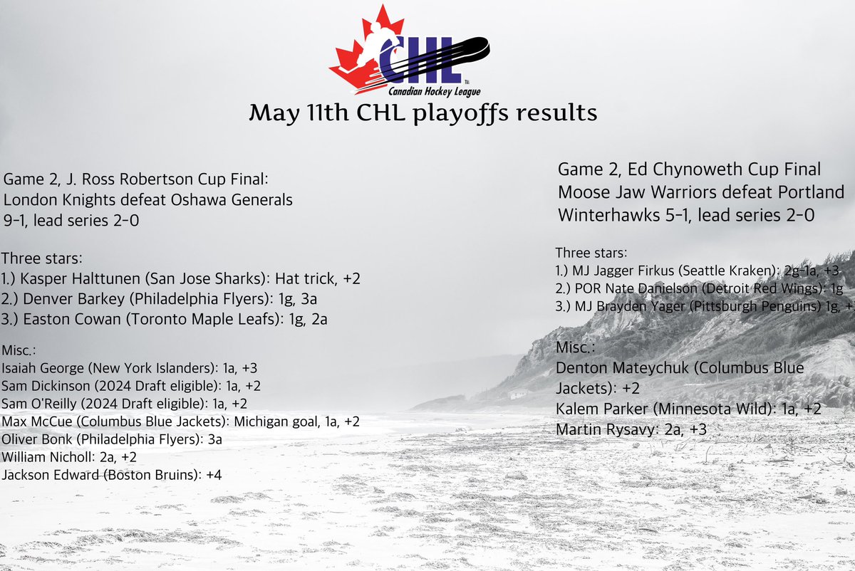 6 games down, three convincing 2-0 leads to show for it across the three #CHL constituent leagues. Expect a comprehensive article from Liam tomorrow! (If it's not clear enough, that's a +3 for Yager) #WHL #OHLChampionship #WHLChampionship #OHLPlayoffs #WHLPlayoffs #juniorhockey