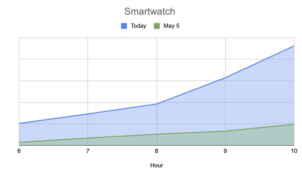 Smartwatches are also a great Mother’s Day gift, and it’s showing in the numbers. Never have we sold so many of these this early in the day! Sales compared to last Sunday 👇