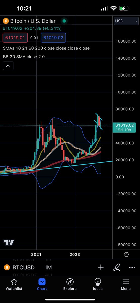 When in doubt just zoom out. Bitcoin.