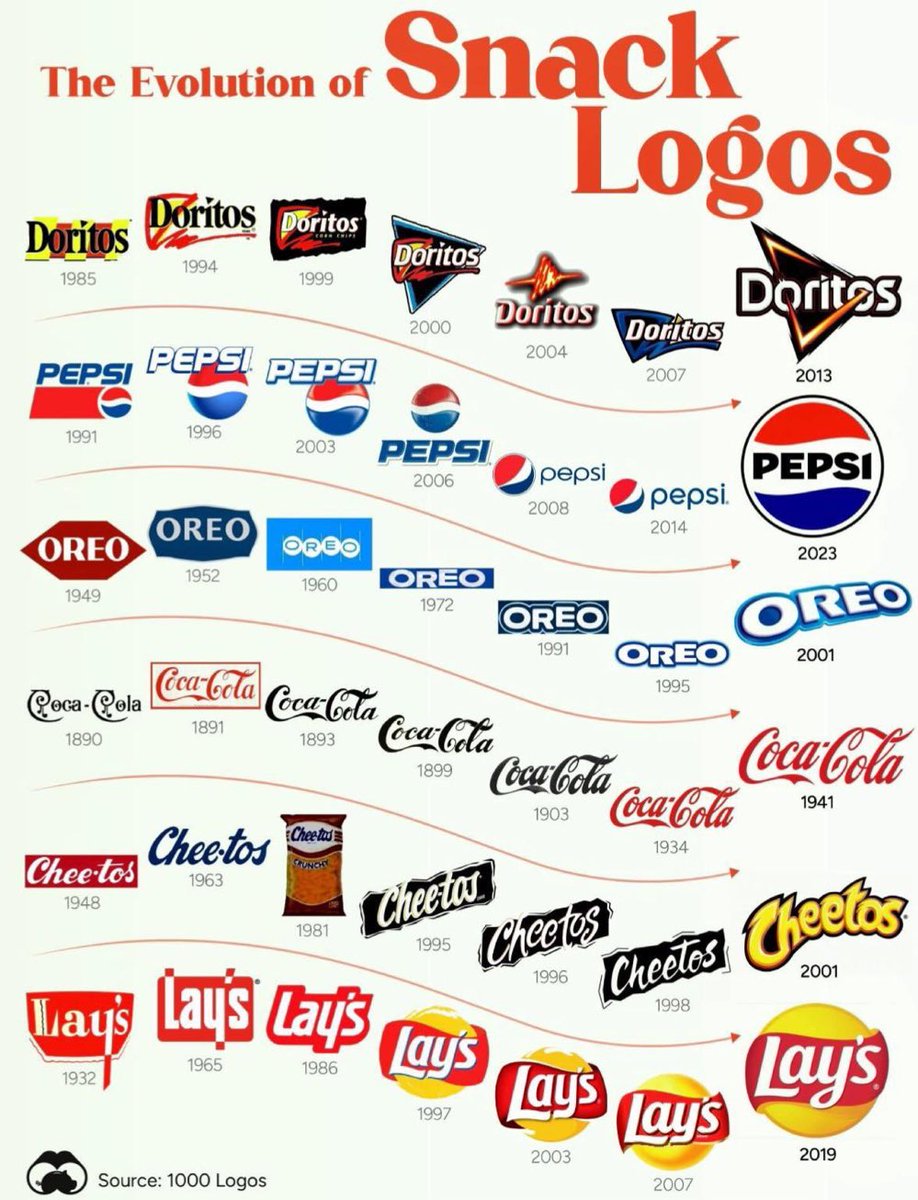 Evolution of logos