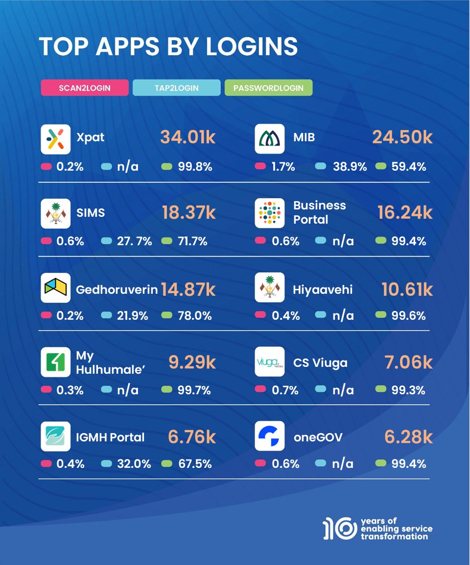Check out our April 2024 stats as we continue refining our app during this testing phase for the ultimate release. We are grateful for your ongoing support and collaboration as we strive for excellence. #efaas #digitalidentity #DigitalMaldives #TransformGovernment