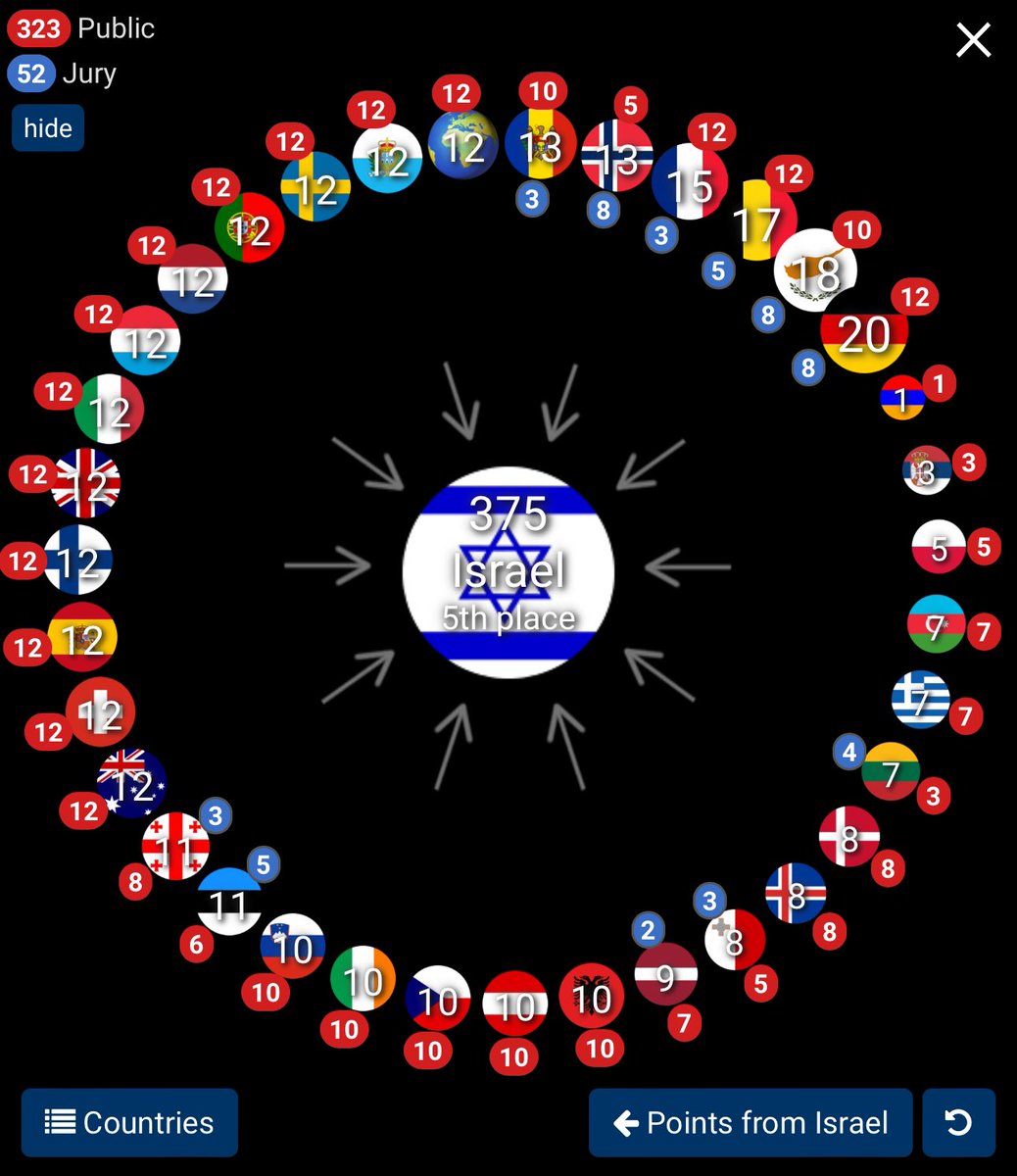 ”Hävettää olla suomalainen” – Suomen antamat pisteet Israelille kuohuttavat

Iltasanomat nostaa tämän kommentin otsikkoon. 

Miten se suhtautuu Eurooppaan?

Olemme Eurooppalaisia! 😀🇫🇮🇪🇺