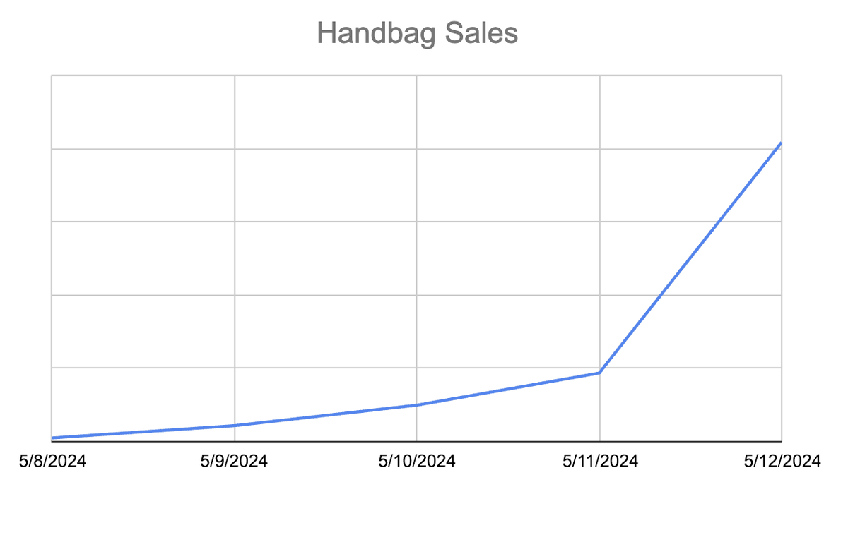 Glad we were able to work with our sellers and get handbags on Blinkit in time for Mother’s Day 🙌 Handbag sales over the last couple of days 👇