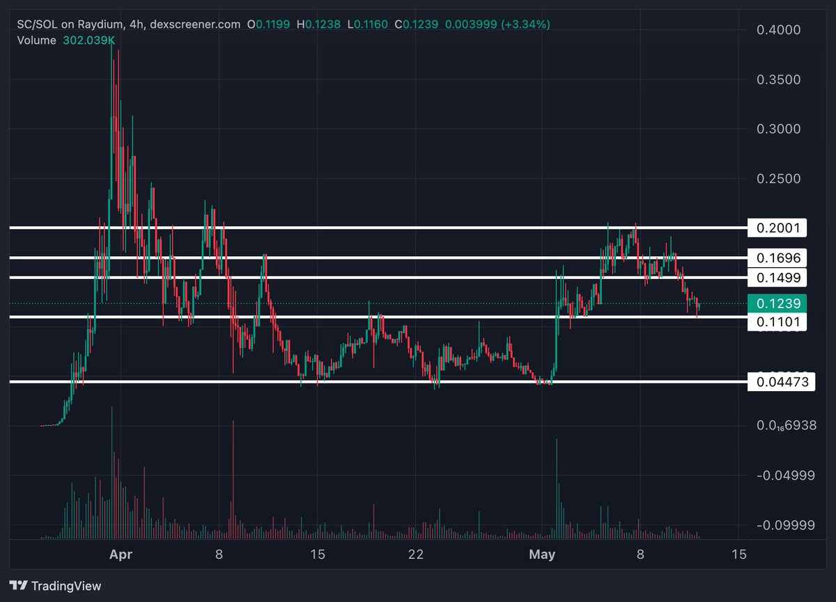 Good spot for a double bottom to form on $sc.