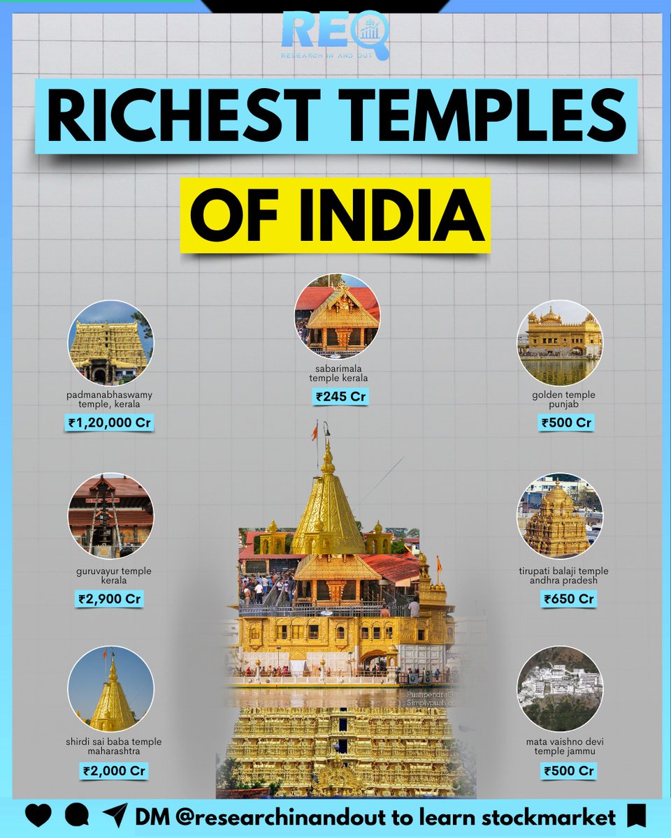 Richest temples of India !
#StockMarketindia #researchinandout #stockmarkets