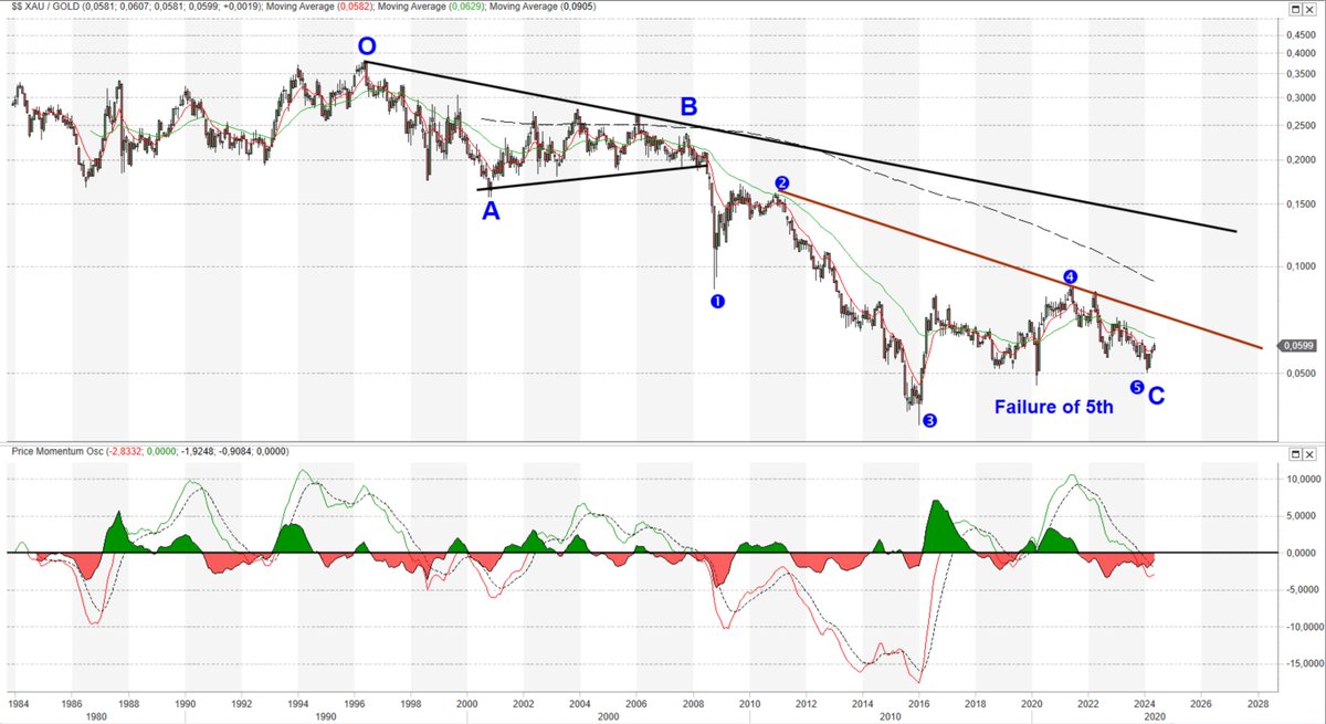 PHLX Gold&Silver XAU Ratio : Future Gold $GOLD $XAU #GOLD #XAU

There was a time when many traders who traded #miningstocks up and down did so based on the value of this ratio. For a long time the ratio must have moved between 0.20 and 0.35, the chart shows it in that range from