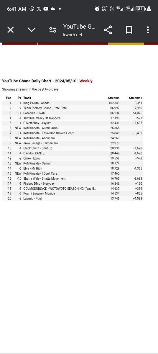 .@TiwaSavage's 'Kilimanjaro' ft @blacksherif_ & @YoungJonn debuts at #9 on the YouTube Ghana daily top songs chart