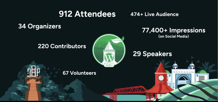 Some stats of WordCamp Sylhet 2024.

This year we had 
- 912 Attendees 
- 220 Contributors 
- 67 Volunteers
- 29 Speakers
- 474+ Live Audience
- 77,400+ Impressions on social media.