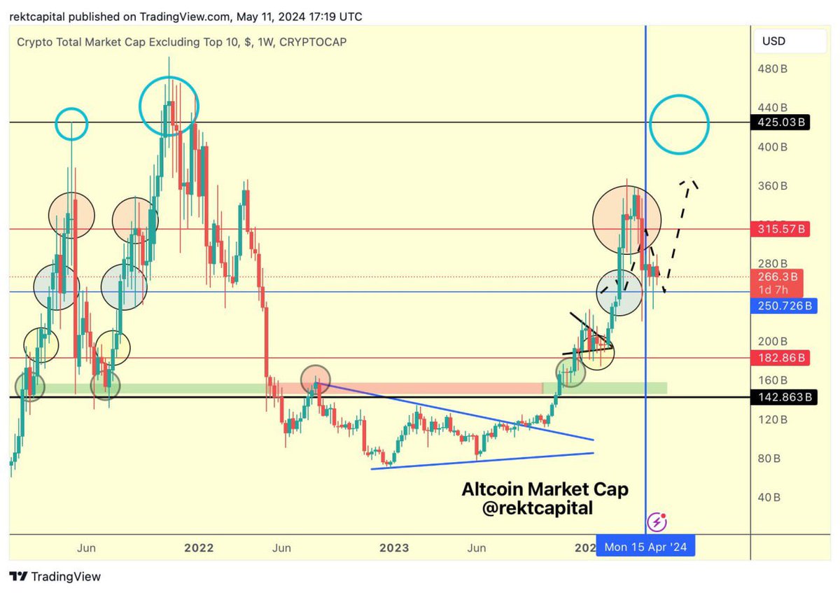 📈 Analysts and traders are increasingly reporting that altcoin season may be approaching. This is indicated by the market capitalization of the segment, which will maintain a support level of $250 billion.
#Crypto #Altseason #Altseason2024