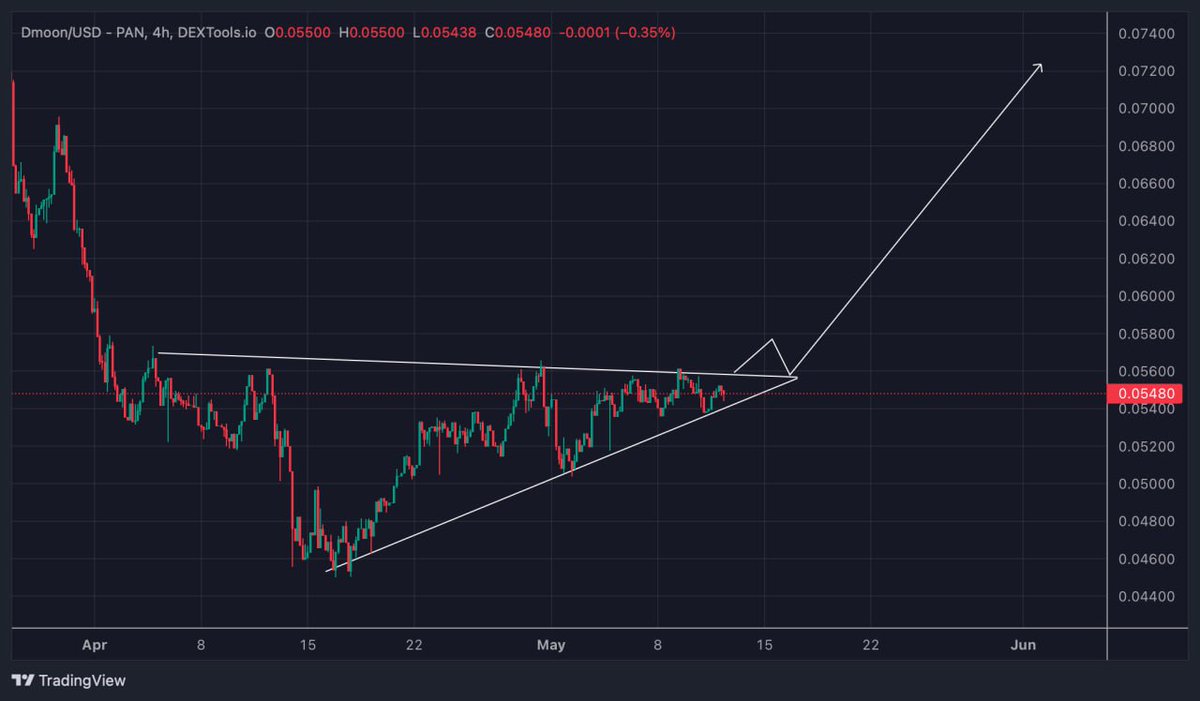 Did you miss out on #SolMemecoin like $WIF , $mini , and $Pipi ?? Keep your eyes on the upcoming #Dollarmoon pump in May! This project is on the #BNB network but still has a big chance to fly from 0.05 to over 100! Especially after the last team Twitter post! I’m sure if this gem…