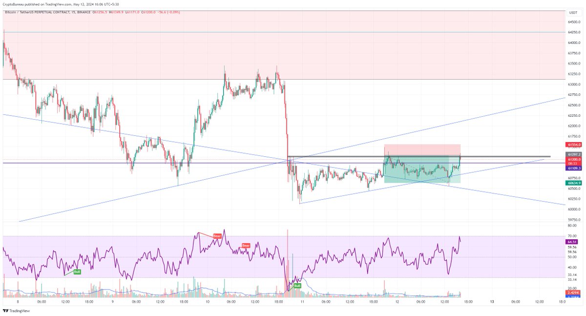 #BTCUSDT scalp update.

Hit our target. 

#bullscafe #Crypto #meetings  #googleai  #forex #ICT  #SMC  #CPI  #FED  #BTC $BTC  #ETH  $ETH  #BullMarket  #bullrun  #cryptocurrency  #bitcoin  #crypto2024  #blockchain  #ethereum #forex #trading  #investment  #cryptotrading  #cryptonews…