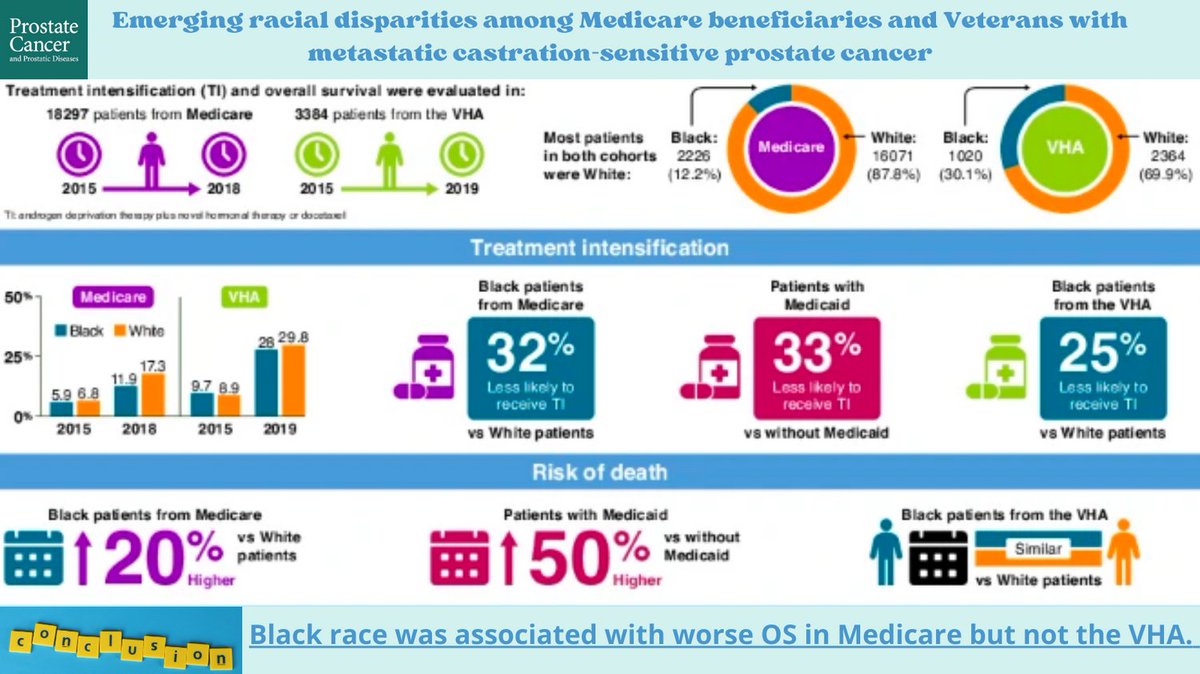 RWE reveals Black men with mCSPC receive less intensified therapy than White men. We must stop under-treating prostate cancer in Black men if we want to close the disparities gap. @Daniel_J_George @SFreedlandMD #disparities #black #medicaire