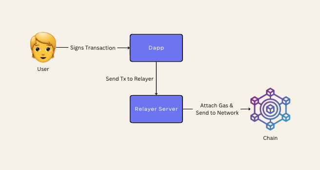 rendal73's tweet photo. "Relayers streamline #NEARProtocol transactions by covering gas fees for users, making it ideal for newcomers, #token holders, and enterprises seeking seamless onboarding and capital efficiency."
More about Relayers: https://t.co/UuT1nqgcVC
#NEAR #SaveNDC
Keep the #GDAOs alive https://t.co/RTgzmMgOEf