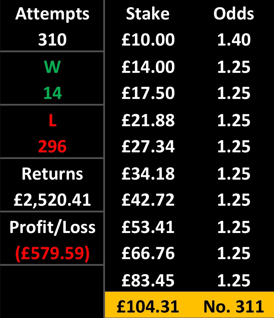 SpainTrainTips's tweet image. SpainTrain 10 Bet Challenge!💰
 
⭐️Bet 1⭐️

🇮🇹Serie A⚽️
Lazio v Empoli
Over 0.5 1st Half Goals @ 1.4

£10 &amp;gt;&amp;gt; £14

❤️+ 🔁 🙏

#GamblingTwitter #sportsbets #sports #GamblingX #bettingtips #betting