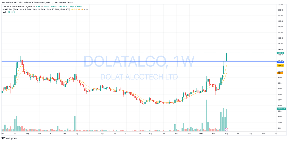 📈#StockAlert: Dolat Algotech🚀 CMP: 133.5📊 Weekly chart breakout detected!📈💥 Swing targets of 150-165 now open.🎯 #Jodhpur #BinanceFutures #KejriwalKi10Guarantee #RCBvsDC #SidharthShukla #StockMarket #nifty #tech #tcs #itc #bob #reliance #axisbank #icici #ipl #sbi #kotak