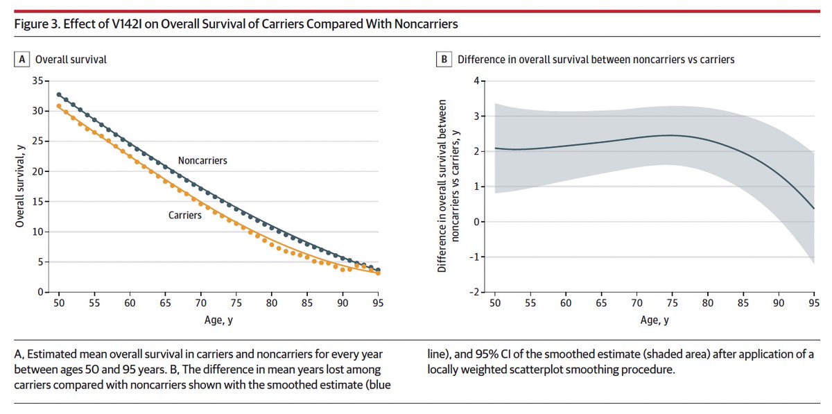 Senthil Selvaraj, MD, MS, MA (@senthil_selv) on Twitter photo Simpub late breaker #HFA2024 & <a href="/JAMA_current/">JAMA</a>
V142I TTR CV burden
HFH risk @ 63 (mostly HFrEF) and dth @ 72
Women/men similar
Carriers live 2-2.5 years less ➡️loss of ~1million years of life in US
🙏 <a href="/scottdsolomon/">scottdavidsolomon</a> <a href="/SvatiShah/">Svati Shah</a> <a href="/robmentz/">Robert Mentz, MD</a> <a href="/HeartDocSadiya/">Sadiya Khan</a> <a href="/ParagGoyalMD/">Parag Goyal MD MSc</a> <a href="/dr_m_fontana/">marianna fontana</a> Simpub late breaker #HFA2024 & <a href="/JAMA_current/">JAMA</a>
V142I TTR CV burden
HFH risk @ 63 (mostly HFrEF) and dth @ 72
Women/men similar
Carriers live 2-2.5 years less ➡️loss of ~1million years of life in US
🙏 <a href="/scottdsolomon/">scottdavidsolomon</a> <a href="/SvatiShah/">Svati Shah</a> <a href="/robmentz/">Robert Mentz, MD</a> <a href="/HeartDocSadiya/">Sadiya Khan</a> <a href="/ParagGoyalMD/">Parag Goyal MD MSc</a> <a href="/dr_m_fontana/">marianna fontana</a>