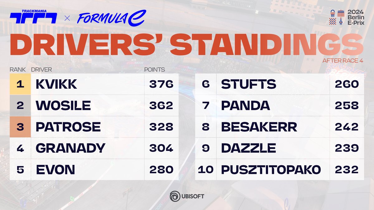 Drivers' standings update 🏆 Top 3 remains the same after Race 4, but @GranaDyy is working his way up! See you in an hour for race 5 🕑