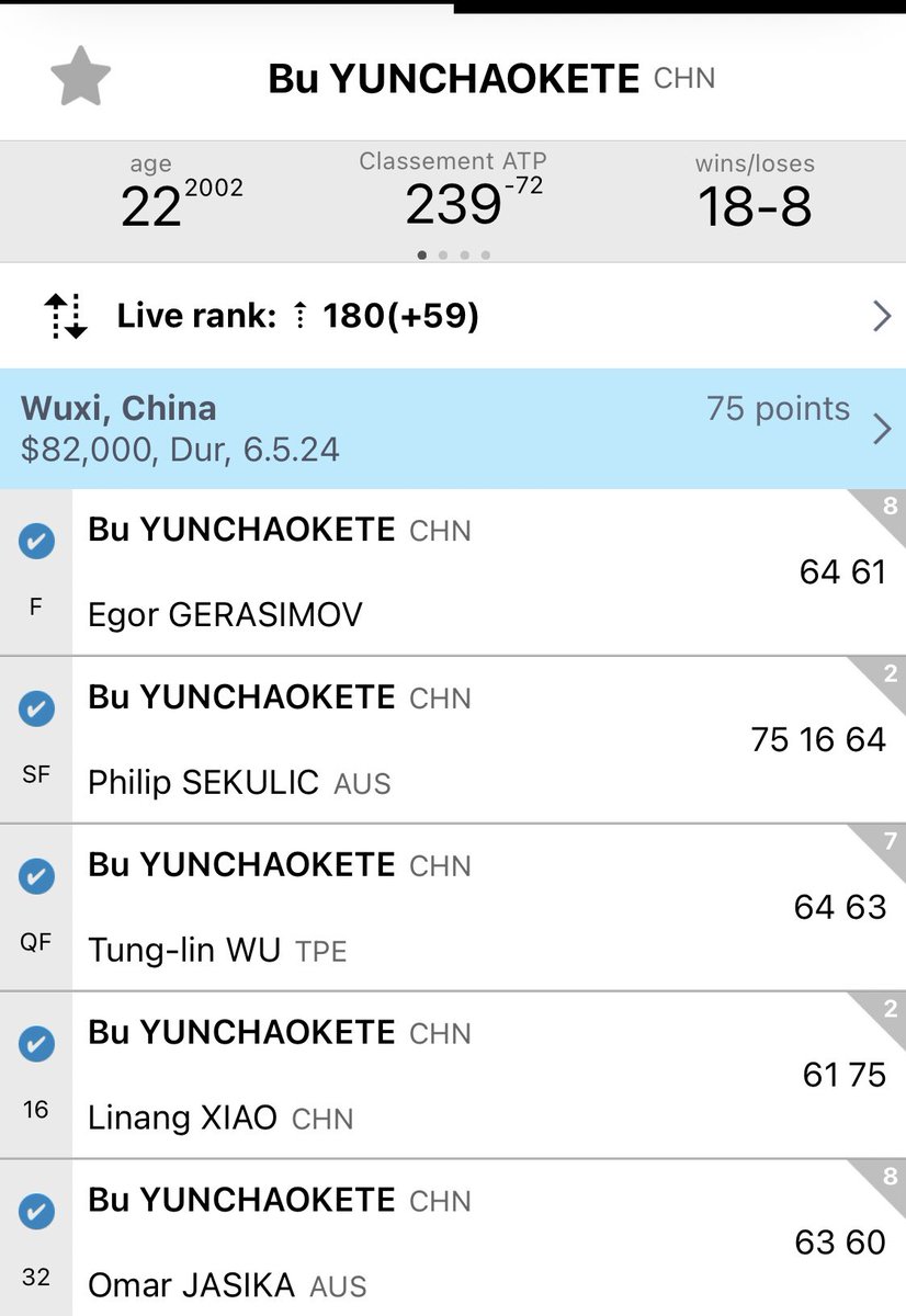 Bu Yunchaokete 🇨🇳 remporte un challenger sur dur chez lui. Très content pour mon petit chinois né en 2002. J’adore le voir jouer, très solide du fond, très fort en rythme, je suis content qu’il arrive à gagner un peu en challenger ! En ce moment il joue bien, j’espère le voir…