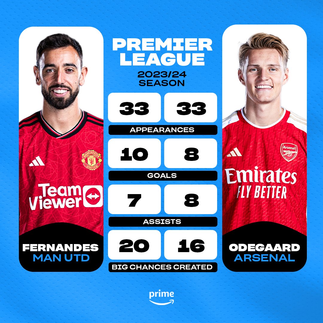 🇵🇹 Bruno Fernandes 🆚 Martin Odegaard 🇳🇴 Which midfielder would you rather have in your team? 🤔