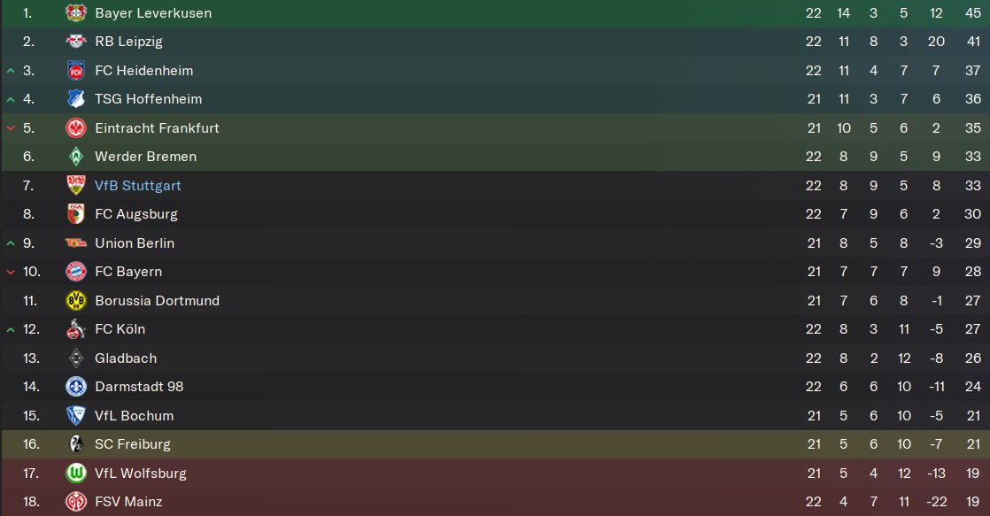 Wie wild kann eine Tabelle sein? FM: Ja!!!