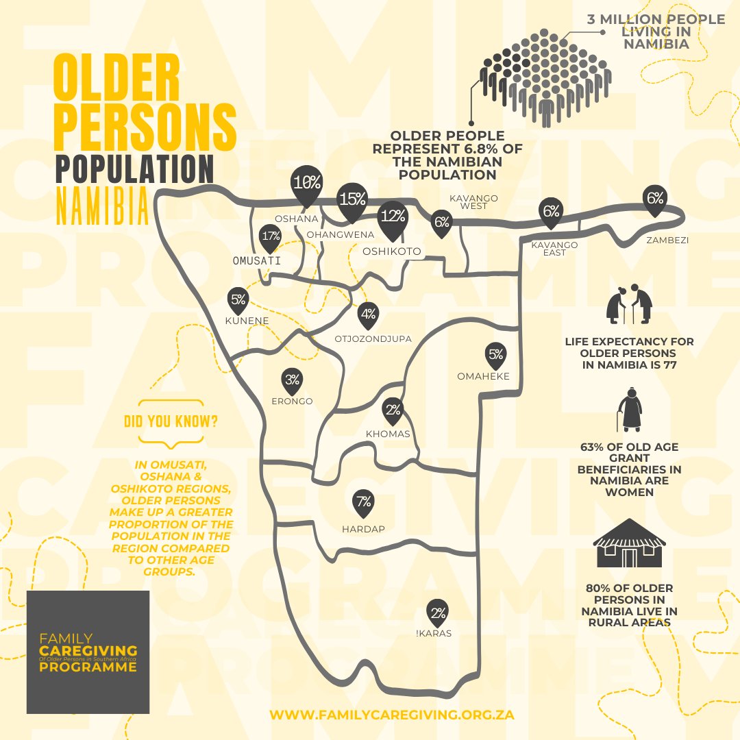 The number of older persons aged 60 years or older has increased by almost 40% in the last decade Read our most recent report 'Older Persons and Community Care in Namibia' to understand what this means: Report: lnkd.in/dsWBhaFC Brief: lnkd.in/dZNECicd