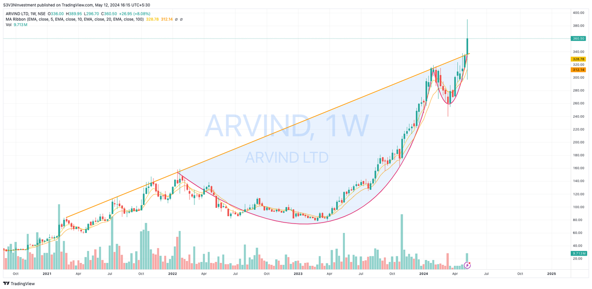 📈#StockAlert: Arvind🚀 CMP: 360📊 Weekly cup and handle breakout observed!☕🚀 Exciting potential ahead for Arvind!💼#StockMarket #Jodhpur #BinanceFutures #KejriwalKi10Guarantee #RCBvsDC #SidharthShukla #StockMarket #nifty #tech #tcs #itc #bob #reliance #axisbank #icici #ipl