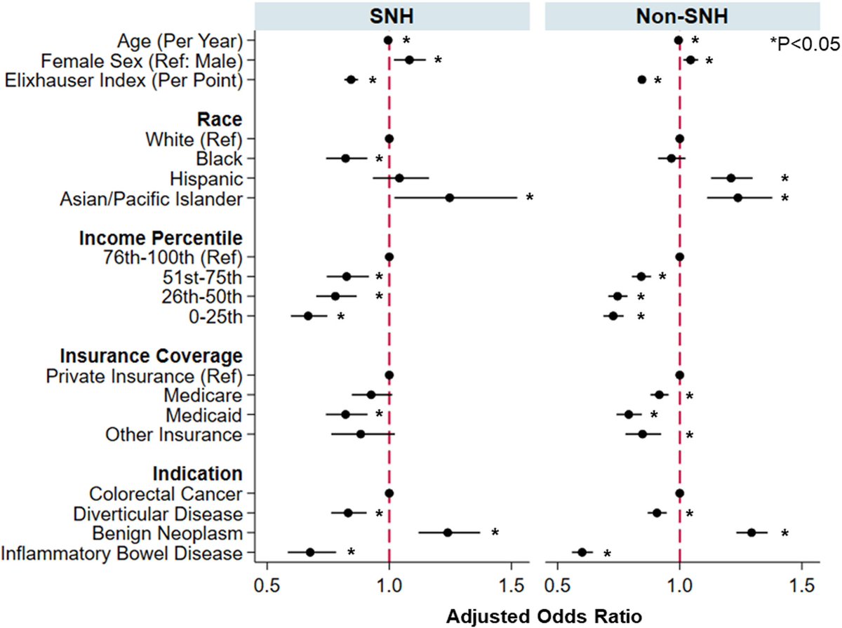 SWexner's tweet image. Utilization of minimally invasive colectomy at safety-net hospitals in the United States surgjournal.com/article/S0039-… Thank you @Aortologist @SaraSakowitz @CoreLabUCLA for your excellent @SurgJournal contribution @ASCRS_1 @SAGES_Updates