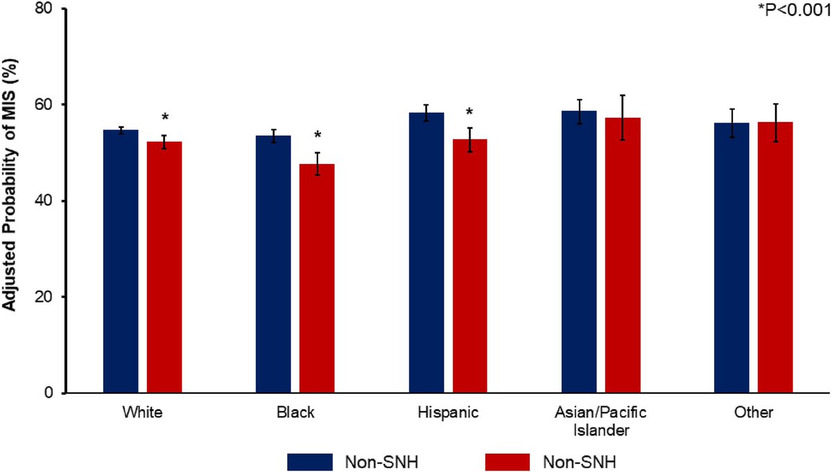 SWexner's tweet image. Utilization of minimally invasive colectomy at safety-net hospitals in the United States surgjournal.com/article/S0039-… Thank you @Aortologist @SaraSakowitz @CoreLabUCLA for your excellent @SurgJournal contribution @ASCRS_1 @SAGES_Updates