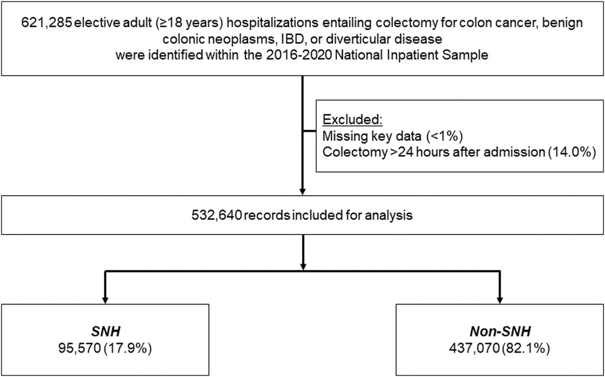 SWexner's tweet image. Utilization of minimally invasive colectomy at safety-net hospitals in the United States surgjournal.com/article/S0039-… Thank you @Aortologist @SaraSakowitz @CoreLabUCLA for your excellent @SurgJournal contribution @ASCRS_1 @SAGES_Updates