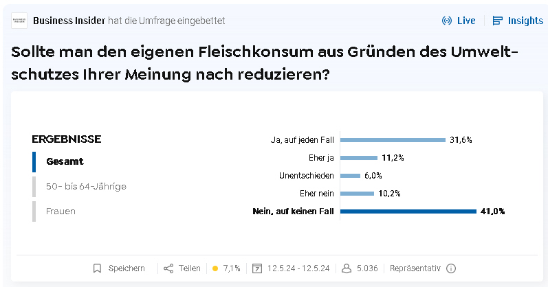 Eine Knappe Mehrheit ist dagegen, nur aus Gründen des Umweltschutzes auf Fleisch zu verzichten. Es gibt andere Gründe, um auf Fleisch zu verzichten, aber Umweltschutz sehe ich nicht bedroht. Das Tierwohl ist bedroht, Das Fleisch ist mit einer Vielzahl von Chemikalien belastet.