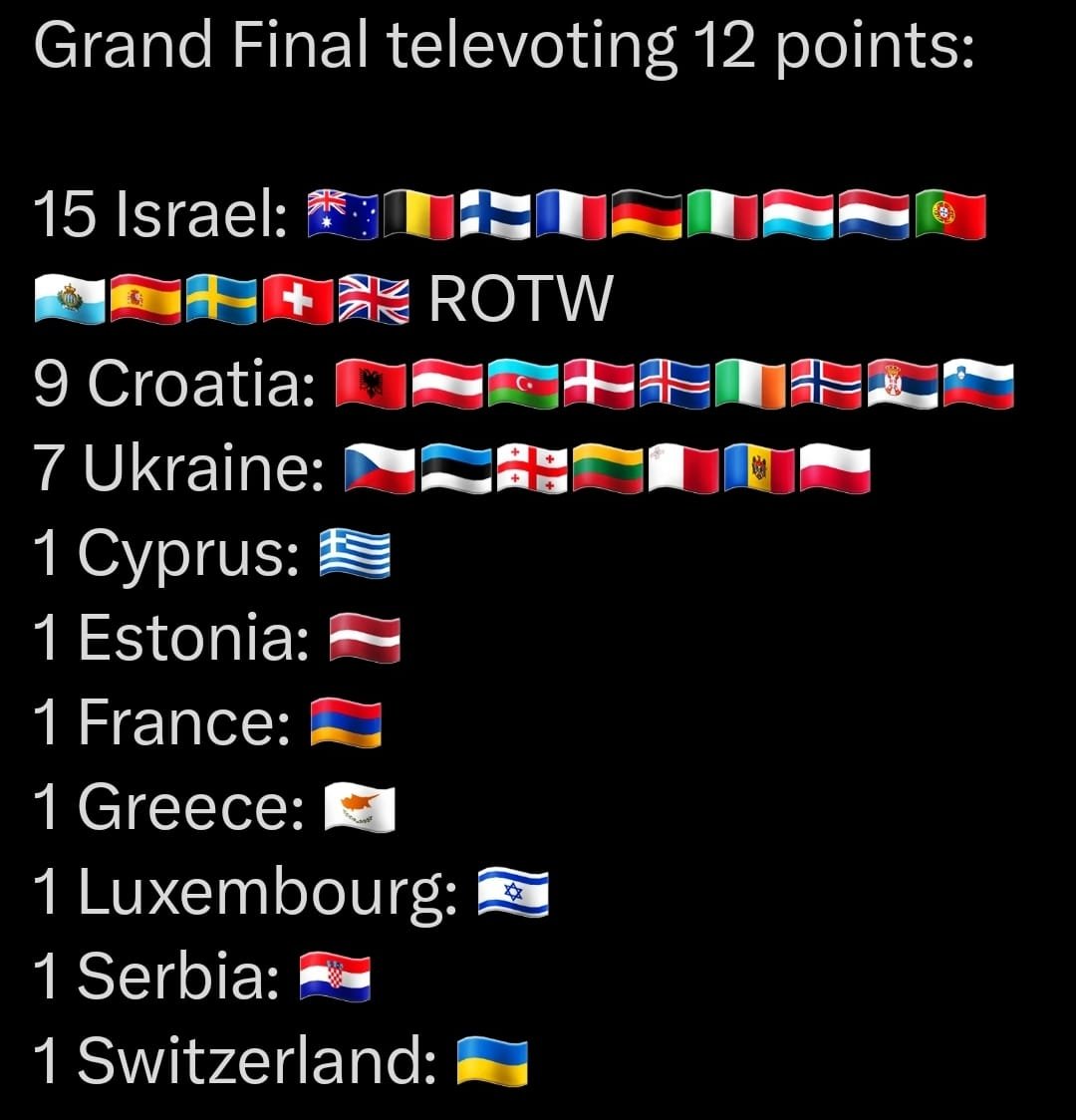 Because I have seen this nonsense a few times, it's time for a #factcheck from someone who has years of experience in data analysis and is a self-confessed #eurovision nerd. If Israel wanted to manipulate the the televote they would have done what others tried in the past and