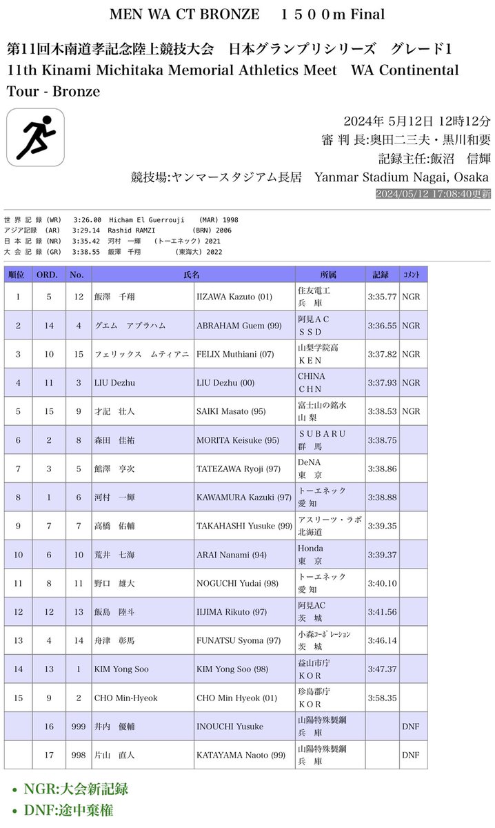 This was an extremely good 1500m by JPN standards. 10 guys under 3:40 is hard to believe, and just a fraction off the NR.