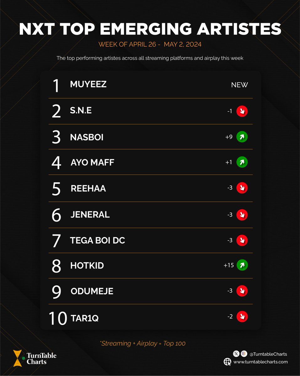 The latest top ten on the NXT Top Emerging Artistes Chart in Nigeria; 1. @_muyeez 2. S.N.E 3. @iamnasboi 4. @AyoMaff 5. @Reehaa3 6. Jeneral 7. @tega_boi_dc 8. Hotkid 9. @prophet_odumeje 10. @tariqforkeeps See full chart here bit.ly/3aLZGn1