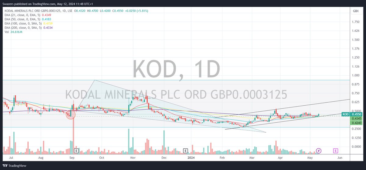 There is a good chance that #KOD is at a level of support🤔🤖👀📊 @KodalMinerals #swazcharts #AIM #TradingView #TradingStrategy tradingview.com/x/kcofgyWV/