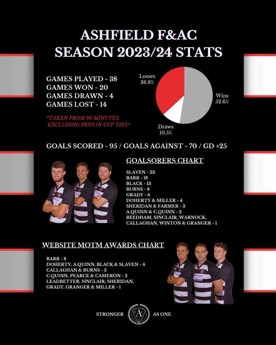 📊 | The Final Stats for the season! ⚫️ 17 different Goalscorer’s. ⚪️ Highest finishing North Glasgow Club in WoSFL. 🔴 20 wins from 38 matches. #StrongerAsOne #ForABetterAshfield