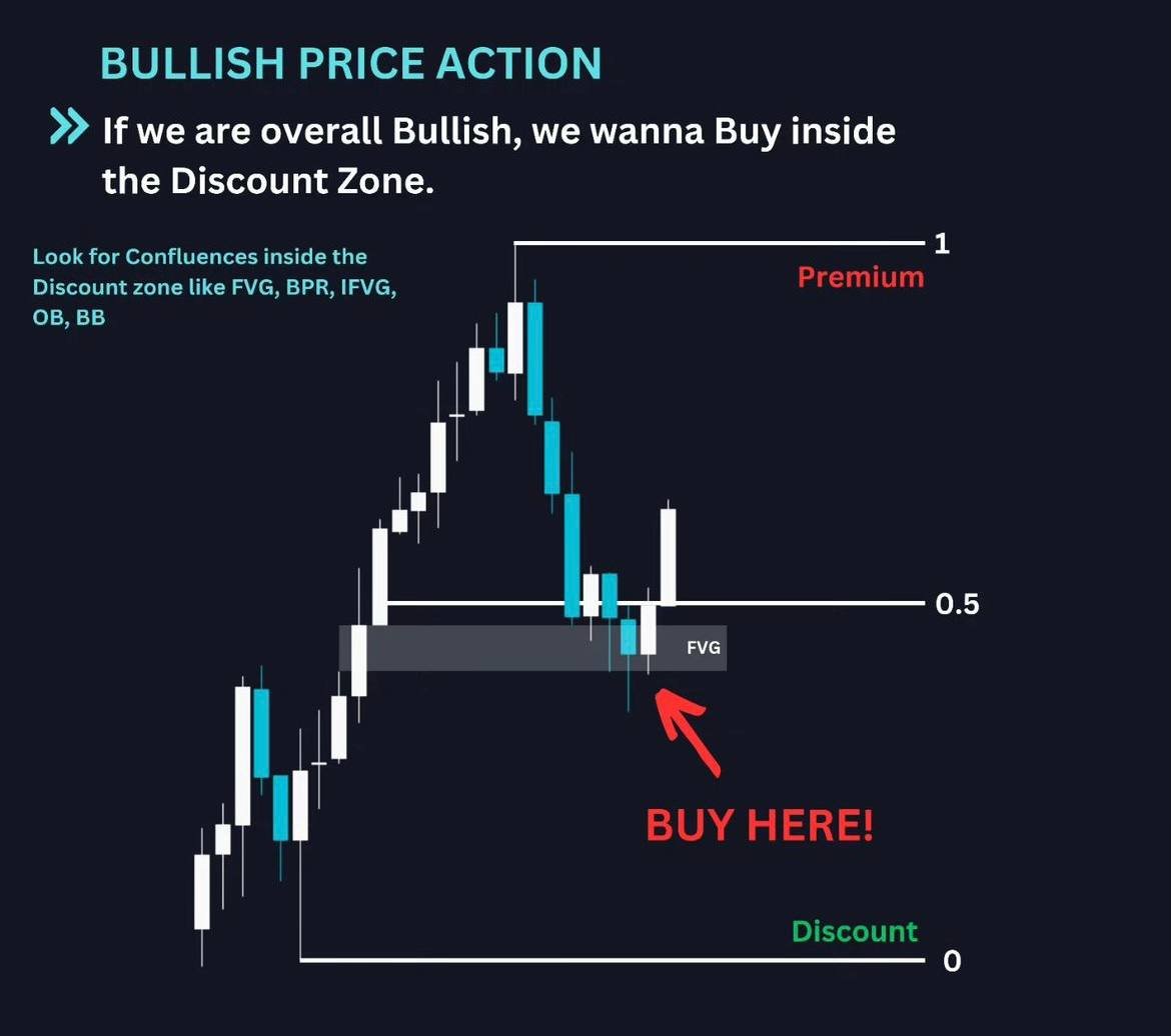 In This THREAD I Will Explain Premium Vs Discount Zones 1 BSL And in-this-thread-i-will-explain-premium-vs-discount-zones-1-bsl-and