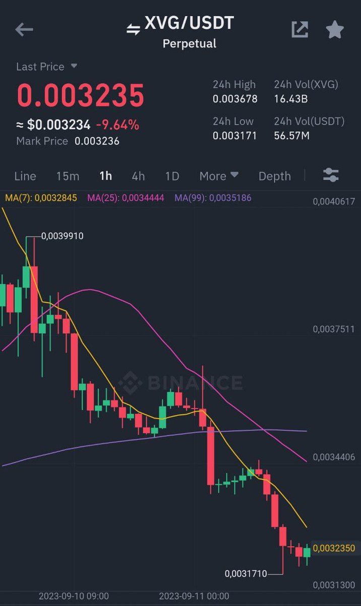 Congrats to those who shorted 📉

Binance Futures
#XVG/ $USDT Take-Profit target 1 ✅
Profit: 135.2113% 📈
Period: 17 Hours 24 Minutes ⏰