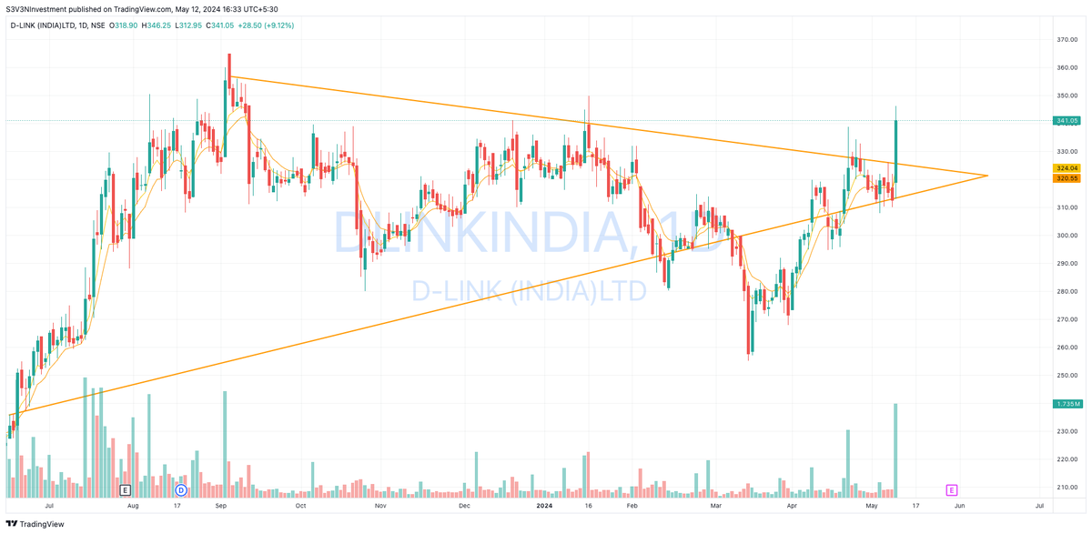 📈#StockAlert: D-Link India🚀 CMP: 341📊 Breakout of resistance trendline detected!📈 Potential targets of 400-450 now open🎯 #StockMarket #Jodhpur #BinanceFutures #KejriwalKi10Guarantee #RCBvsDC #SidharthShukla #StockMarket #nifty #tech #tcs #itc #bob #reliance #axisbank #ipl